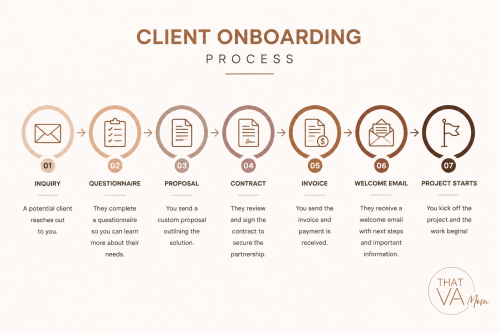 Client Onboarding process diagram